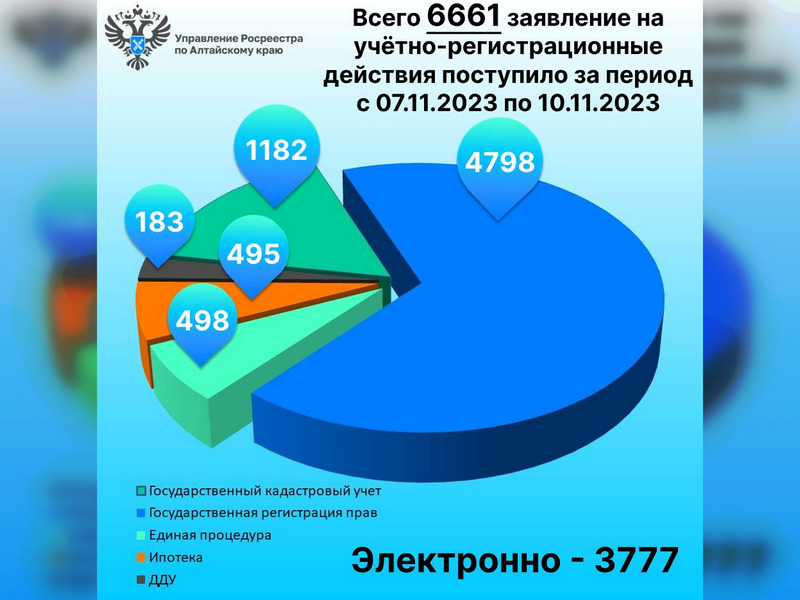 Итоги за период с 07.11 по 10.11.2023 (5 рабочих дней).