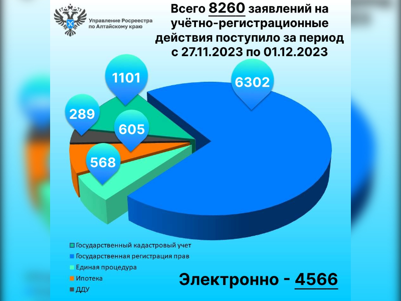 Итоги за период с 27.11 по 01.12.2023 (5 рабочих дней).