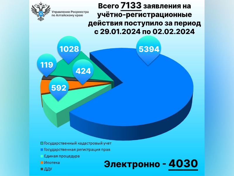 Итоги за период с 29.01 по 02.02.2024 (5 рабочих дней).