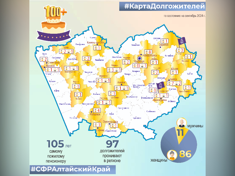 В Алтайском крае проживает 8 802 пенсионера старше 90 лет.