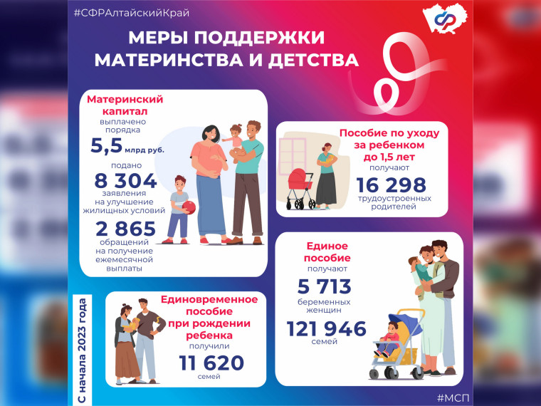 159 тысяч алтайских семей получают меры государственной поддержки материнства и детства. 159 тысяч алтайских семей получают меры государственной поддержки материнства и детства.