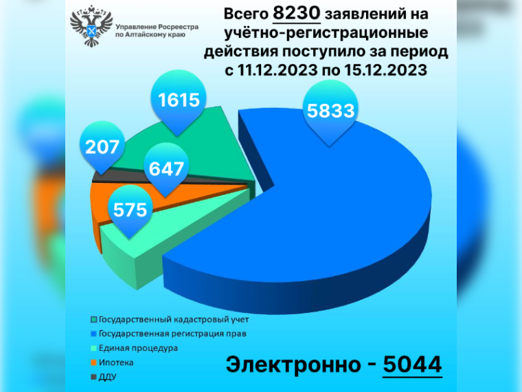 Итоги за период с 11.12 по 15.12.2023 (5 рабочих дней). Итоги за период с 11.12 по 15.12.2023 (5 рабочих дней).